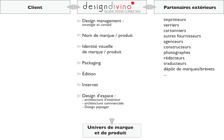 designdivino - cabinet de Design